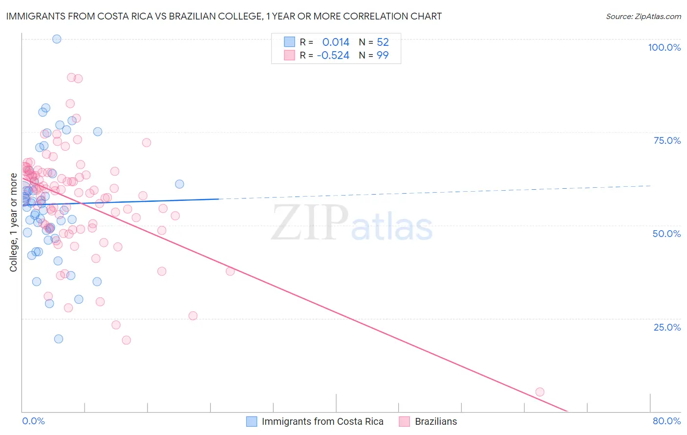 Immigrants from Costa Rica vs Brazilian College, 1 year or more