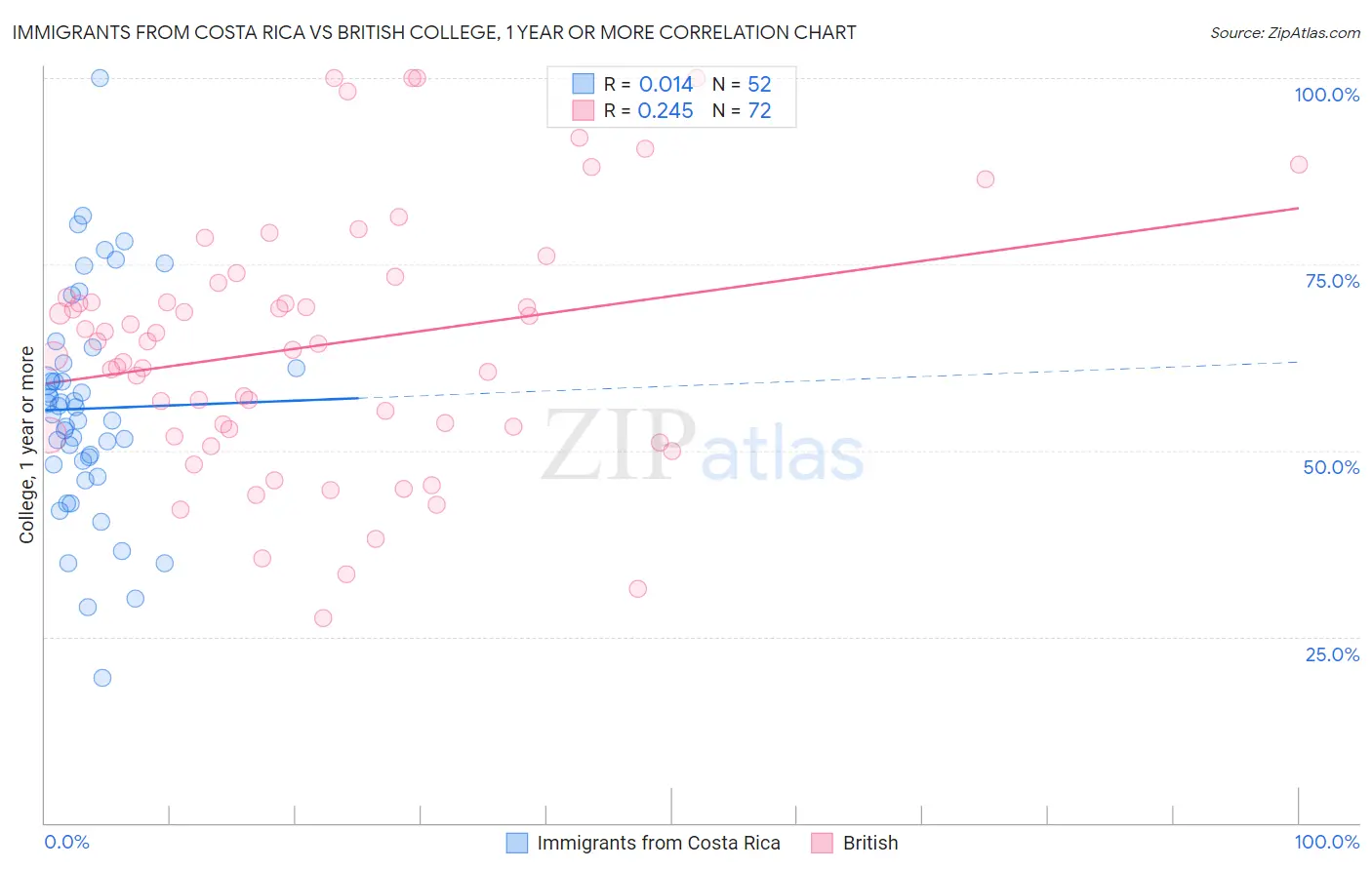 Immigrants from Costa Rica vs British College, 1 year or more