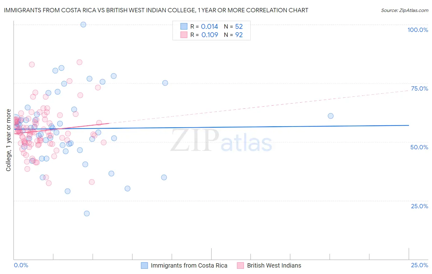 Immigrants from Costa Rica vs British West Indian College, 1 year or more