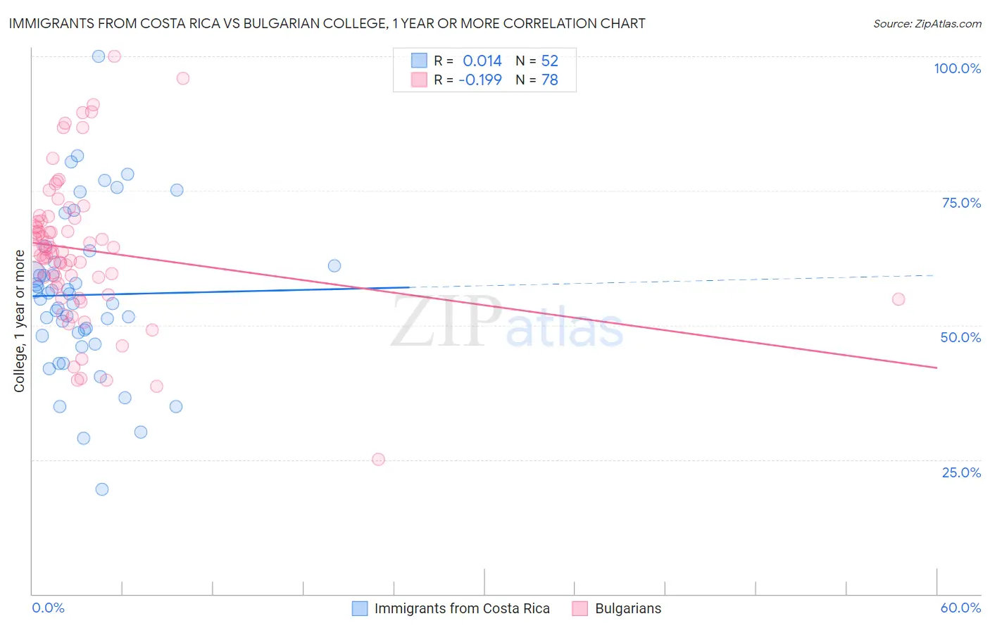 Immigrants from Costa Rica vs Bulgarian College, 1 year or more