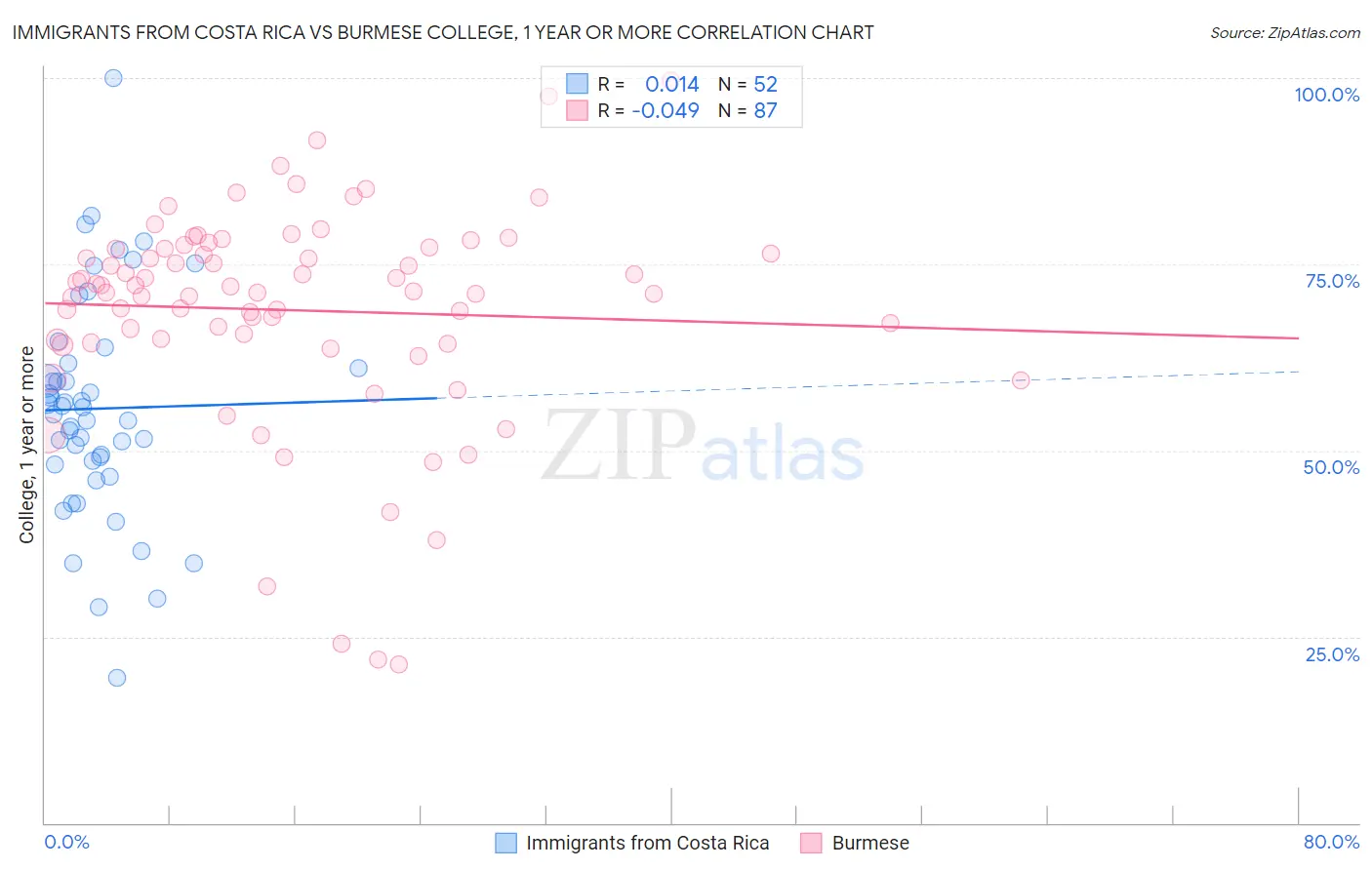 Immigrants from Costa Rica vs Burmese College, 1 year or more