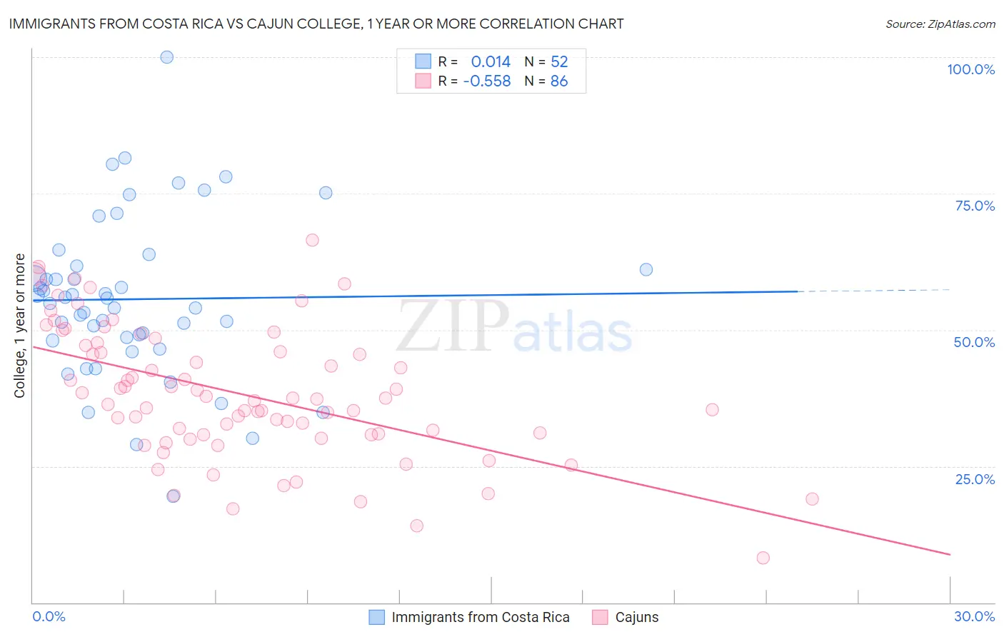 Immigrants from Costa Rica vs Cajun College, 1 year or more