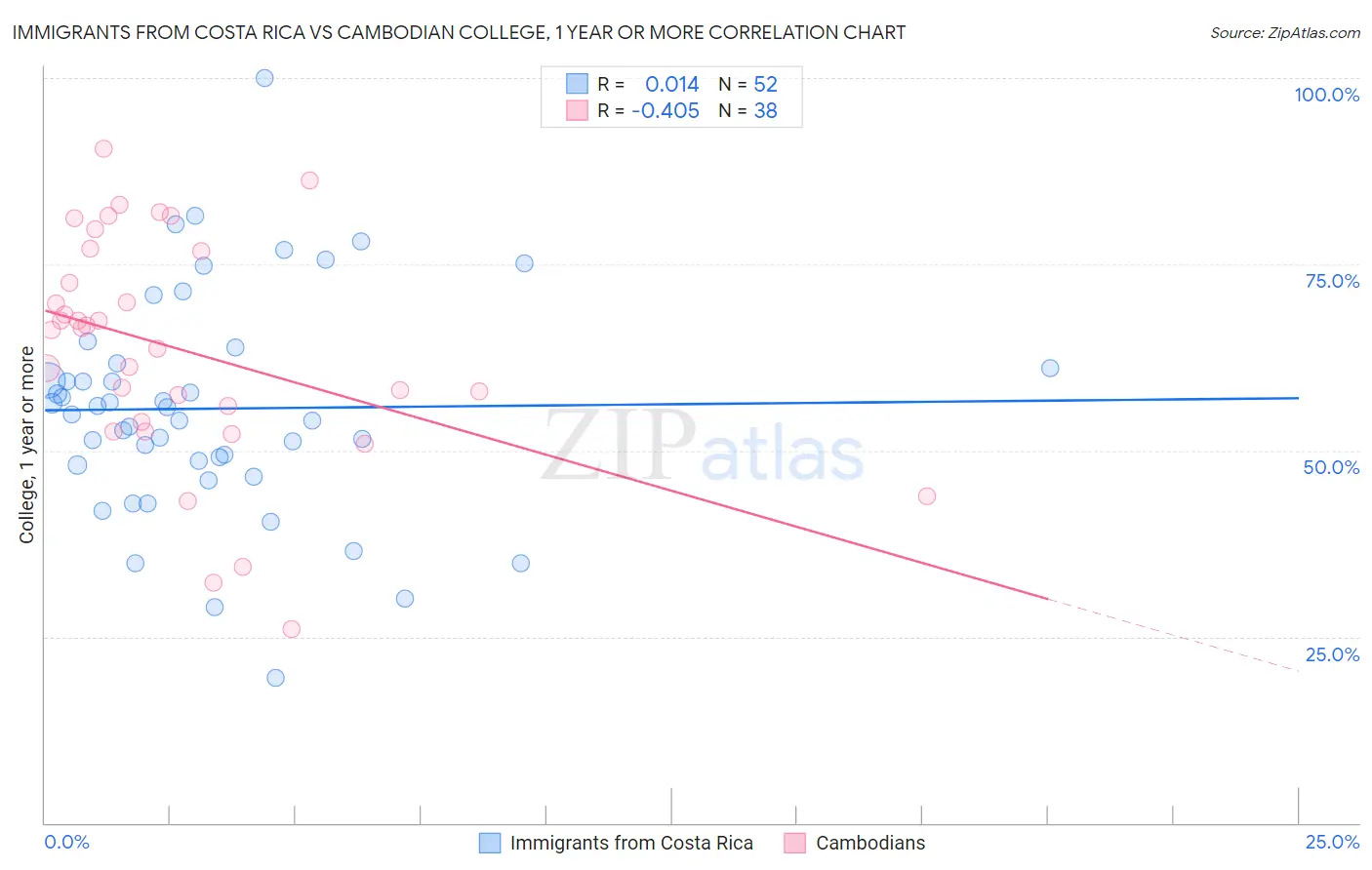 Immigrants from Costa Rica vs Cambodian College, 1 year or more