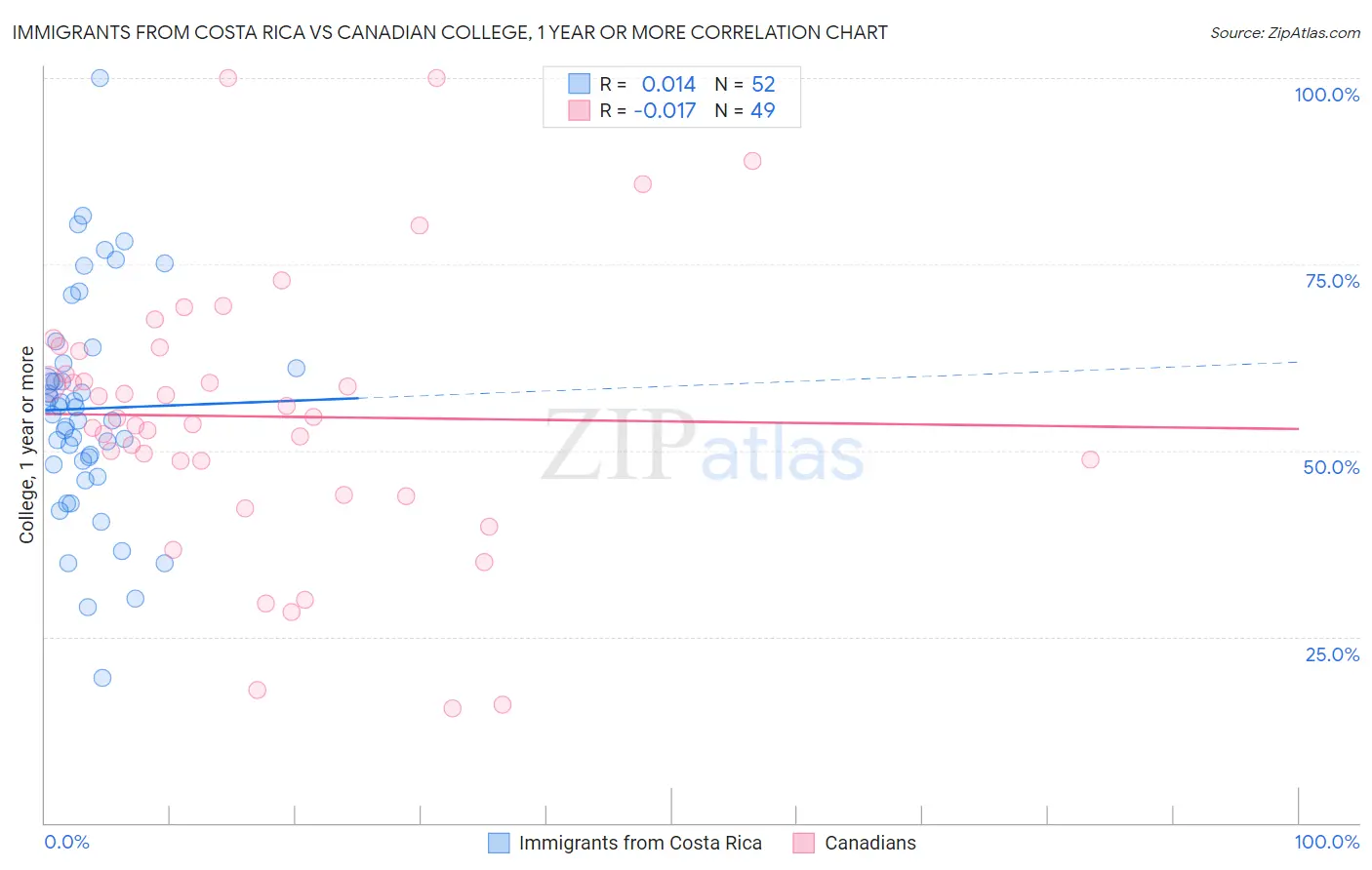 Immigrants from Costa Rica vs Canadian College, 1 year or more