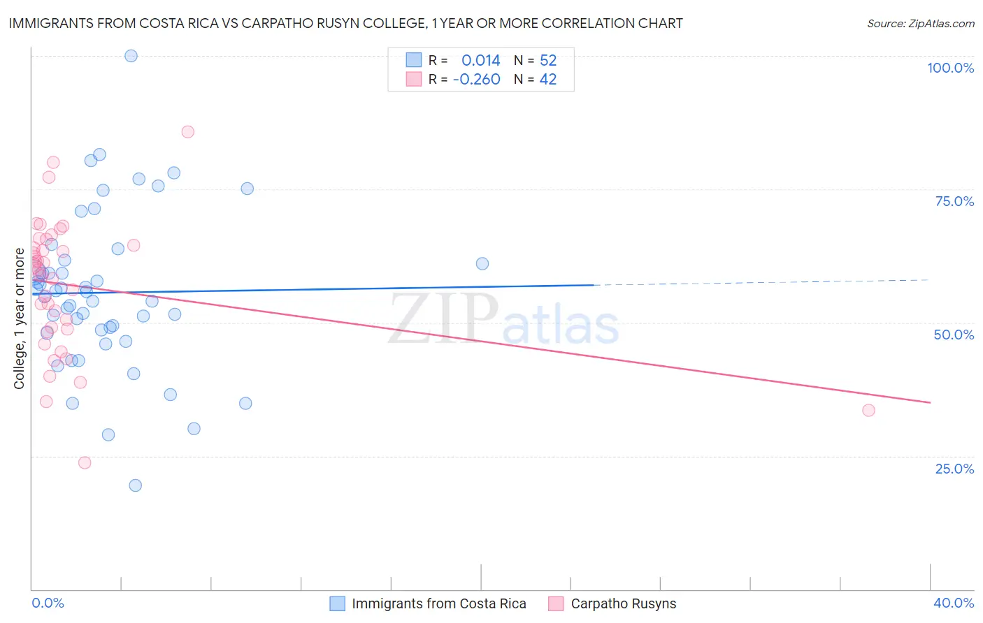 Immigrants from Costa Rica vs Carpatho Rusyn College, 1 year or more