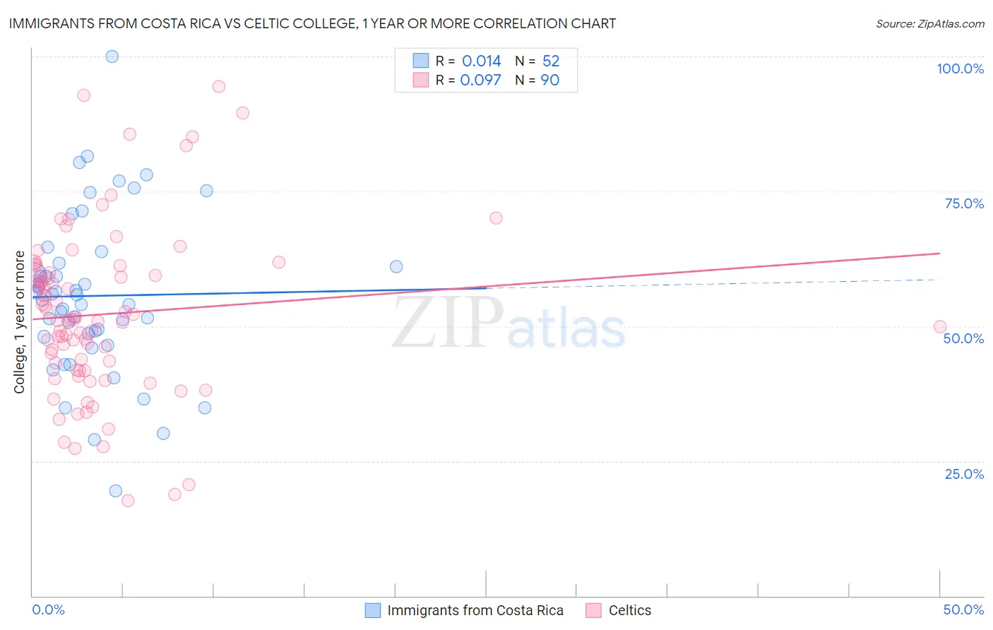 Immigrants from Costa Rica vs Celtic College, 1 year or more