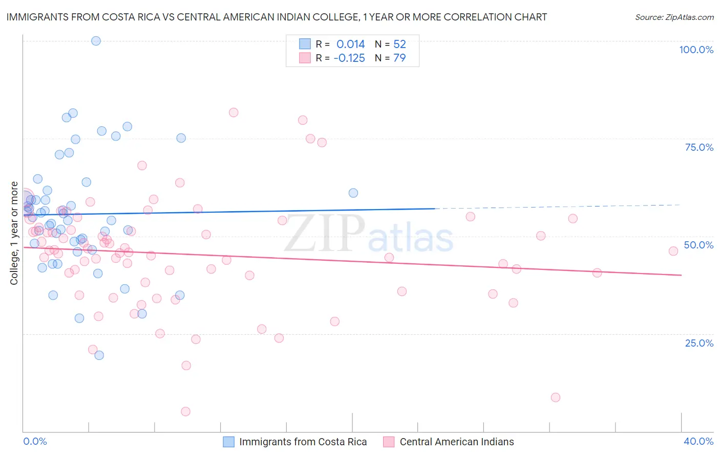 Immigrants from Costa Rica vs Central American Indian College, 1 year or more