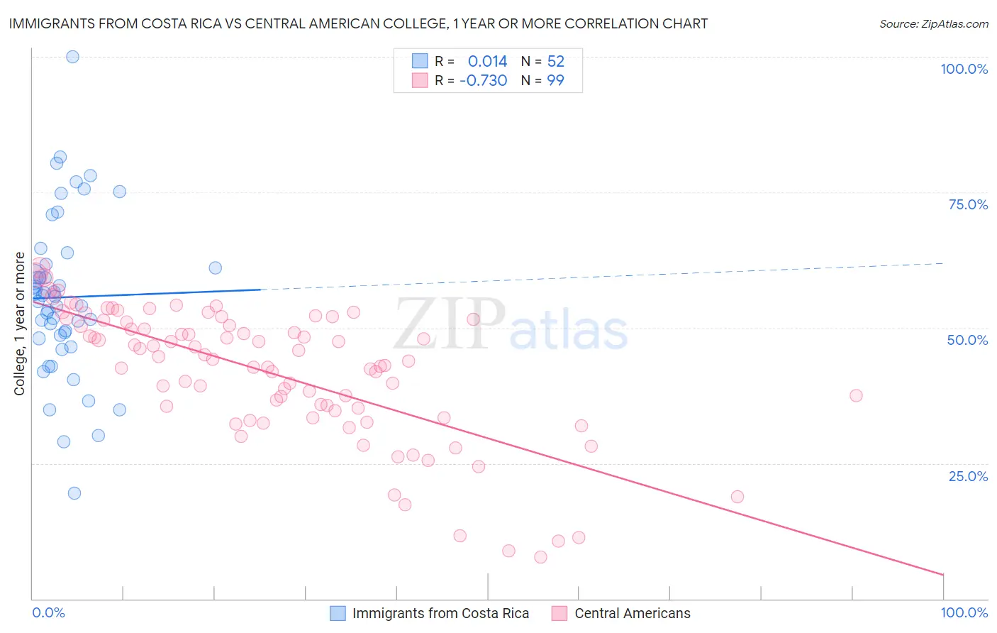 Immigrants from Costa Rica vs Central American College, 1 year or more