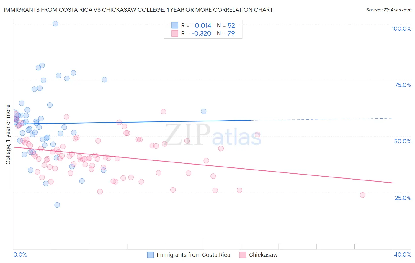 Immigrants from Costa Rica vs Chickasaw College, 1 year or more