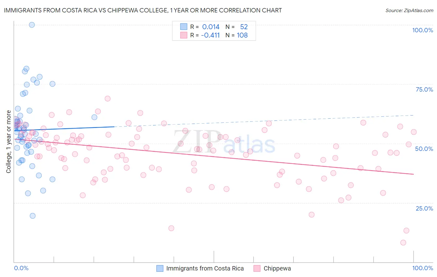 Immigrants from Costa Rica vs Chippewa College, 1 year or more