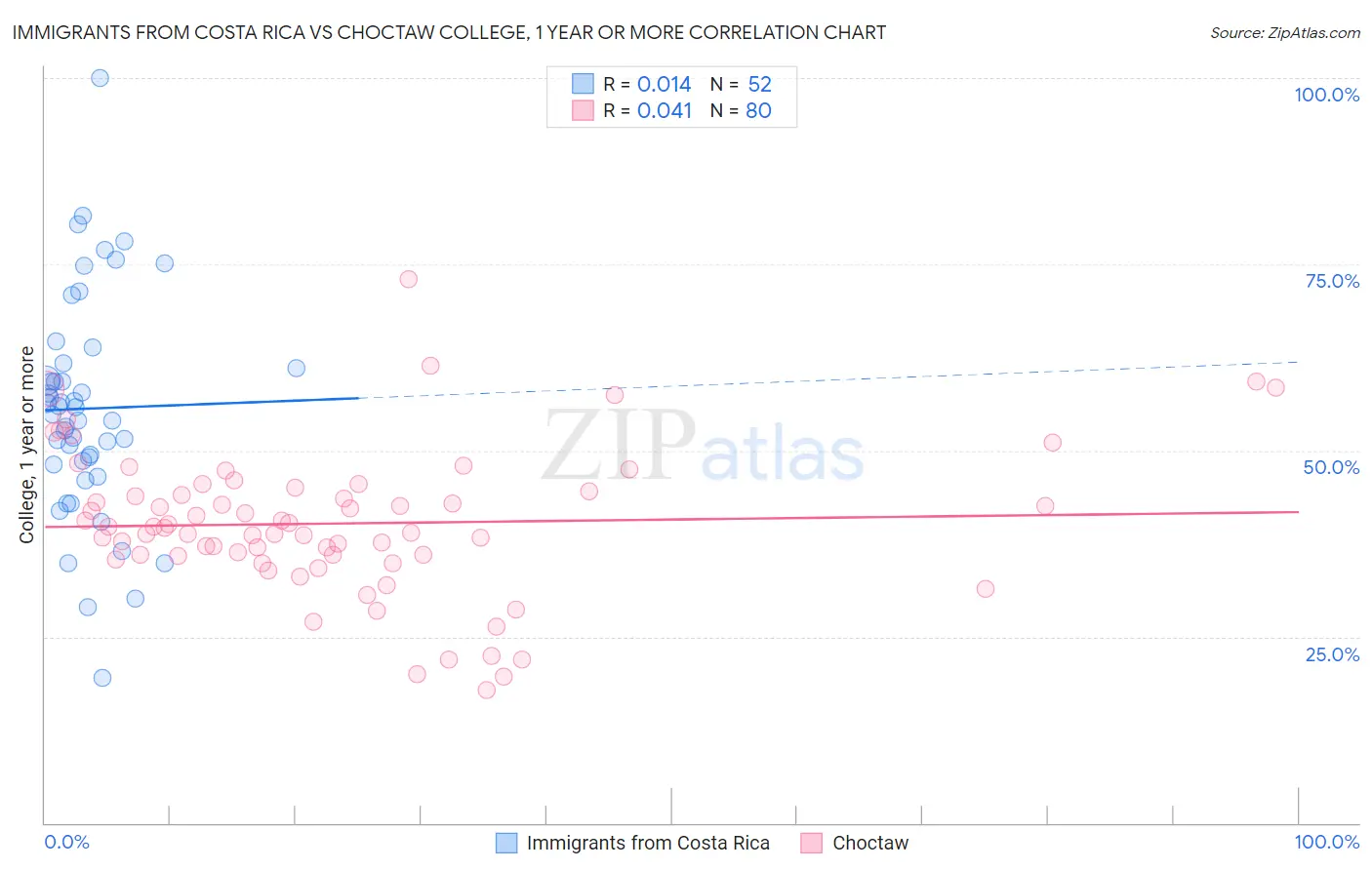 Immigrants from Costa Rica vs Choctaw College, 1 year or more