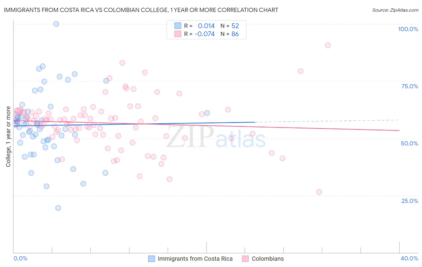 Immigrants from Costa Rica vs Colombian College, 1 year or more