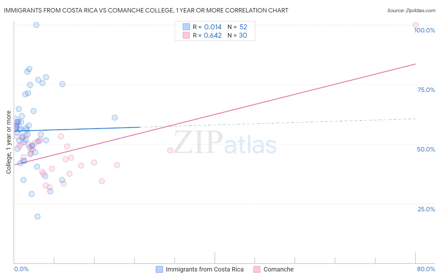 Immigrants from Costa Rica vs Comanche College, 1 year or more