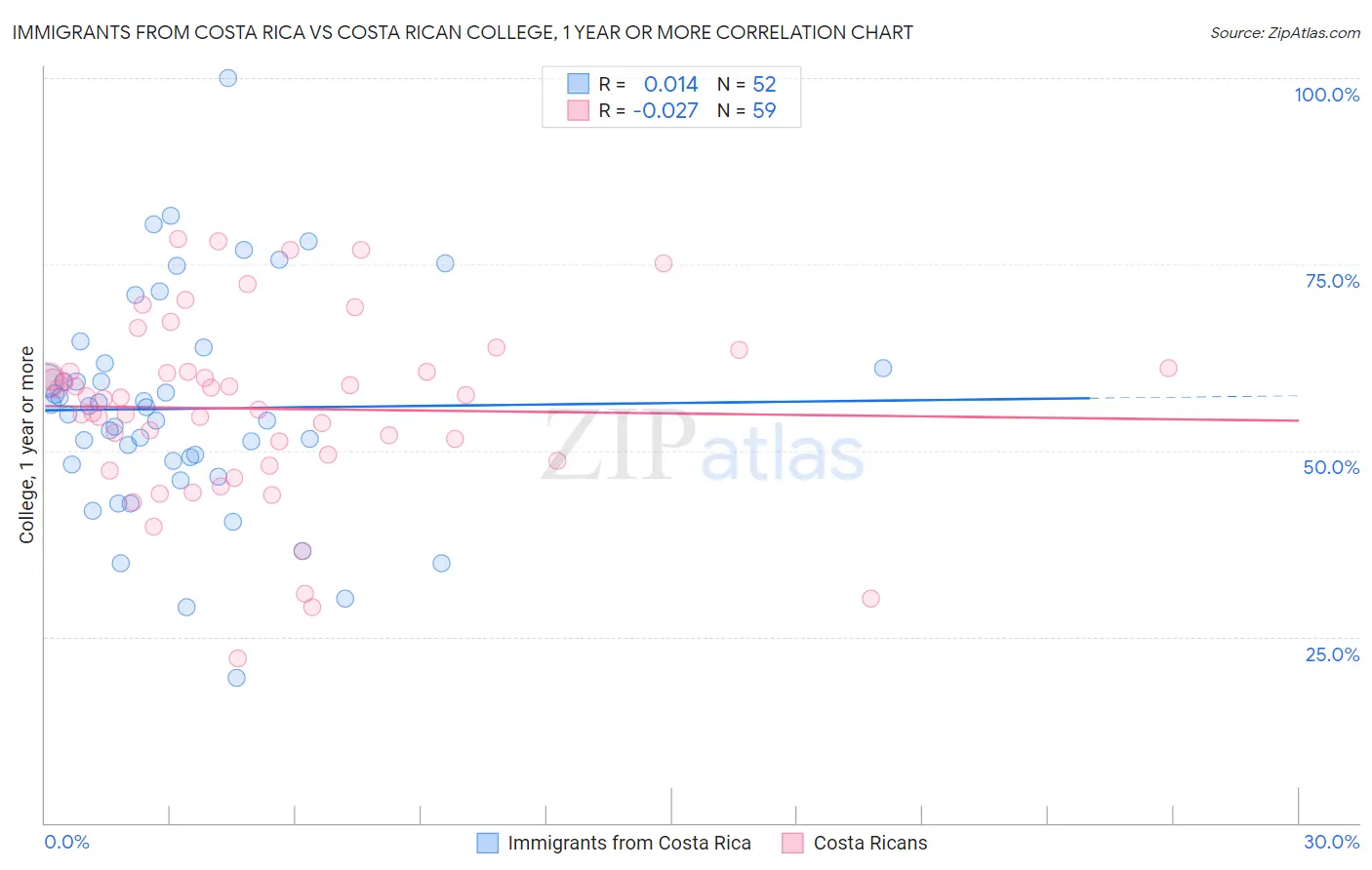 Immigrants from Costa Rica vs Costa Rican College, 1 year or more