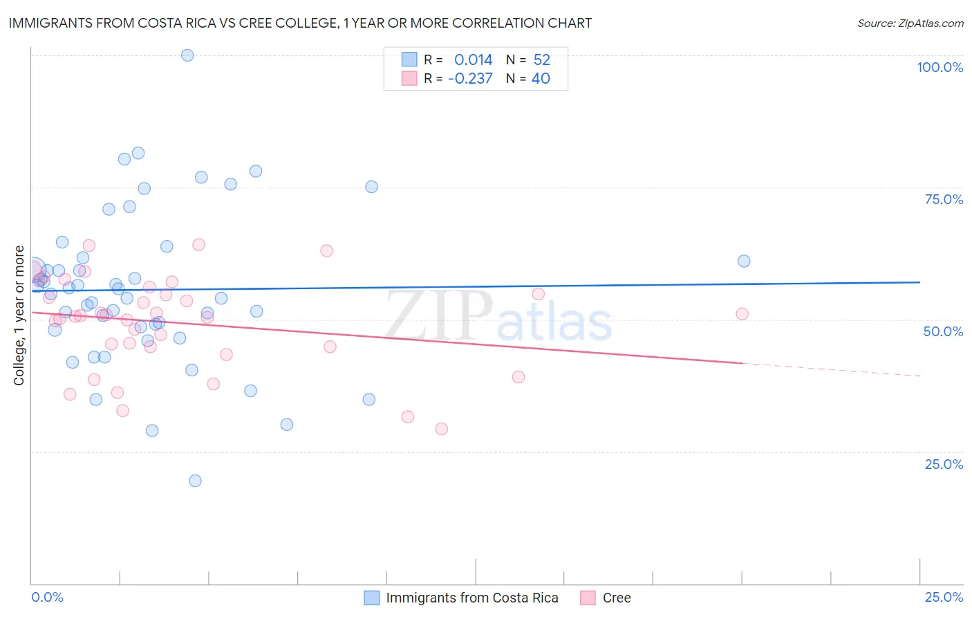 Immigrants from Costa Rica vs Cree College, 1 year or more