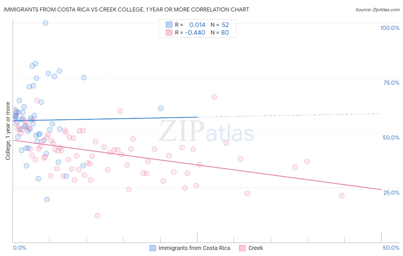 Immigrants from Costa Rica vs Creek College, 1 year or more