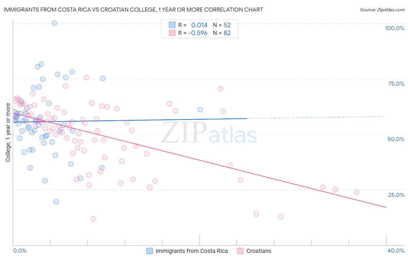 Immigrants from Costa Rica vs Croatian College, 1 year or more