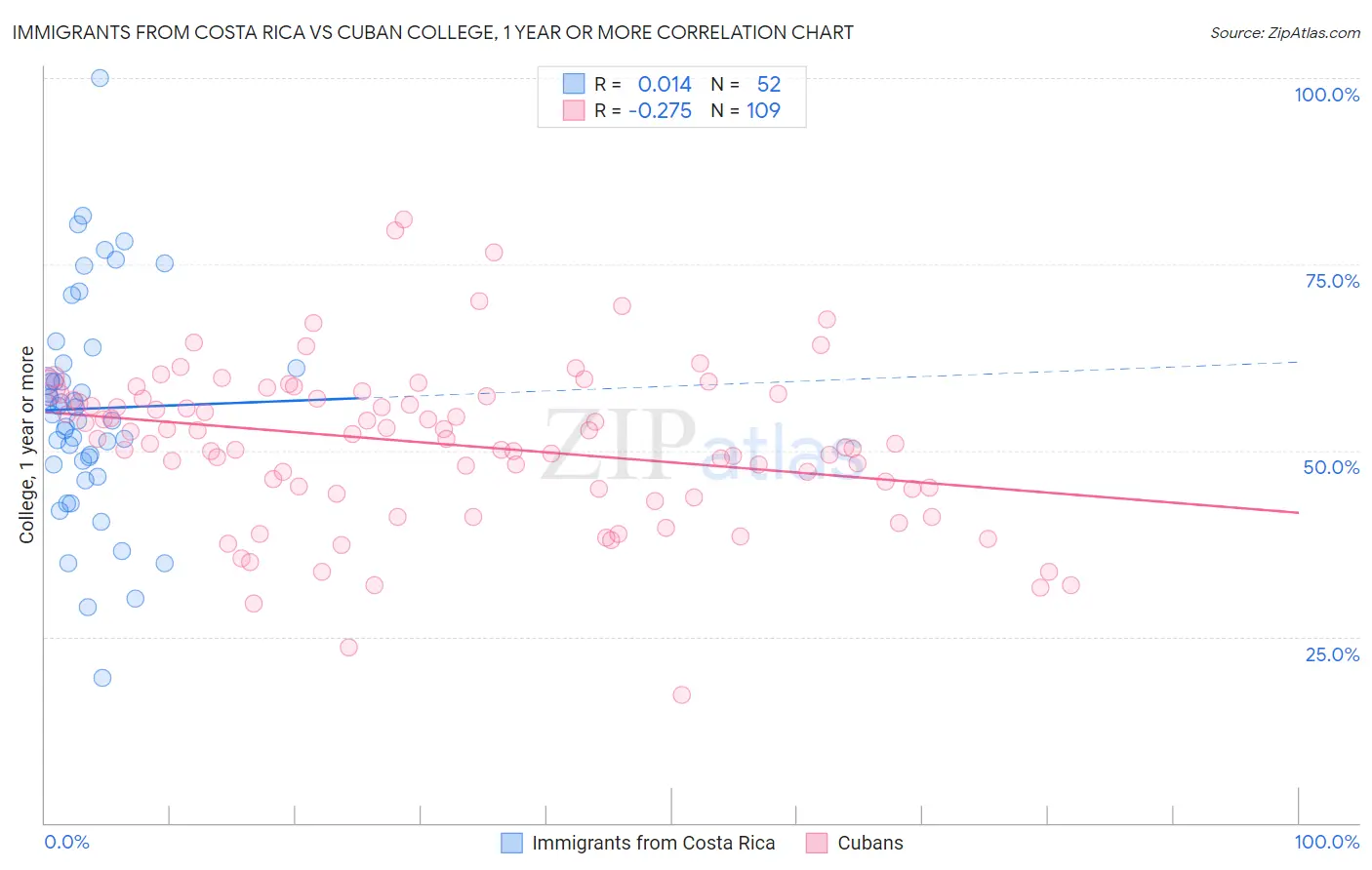 Immigrants from Costa Rica vs Cuban College, 1 year or more