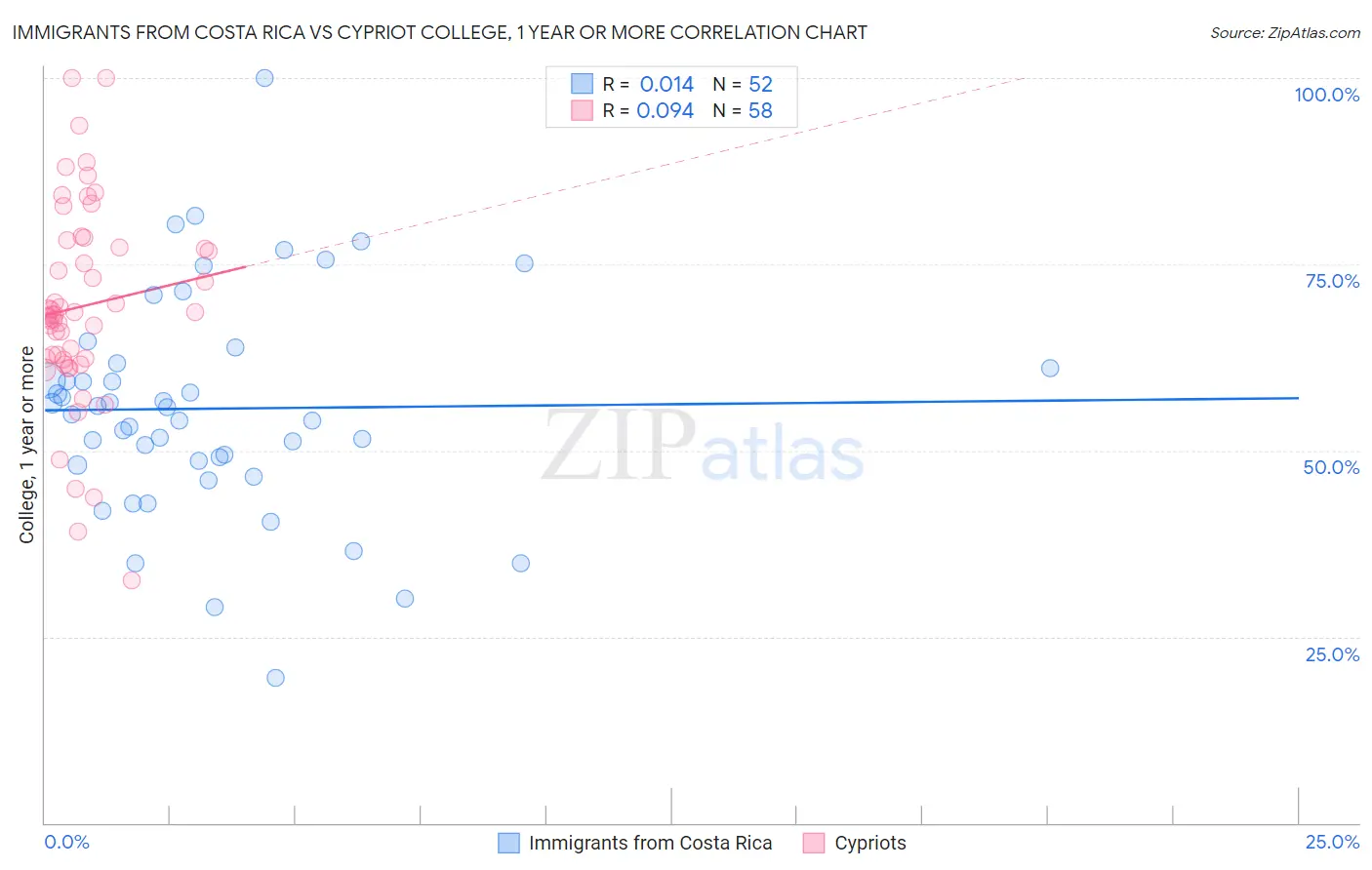 Immigrants from Costa Rica vs Cypriot College, 1 year or more