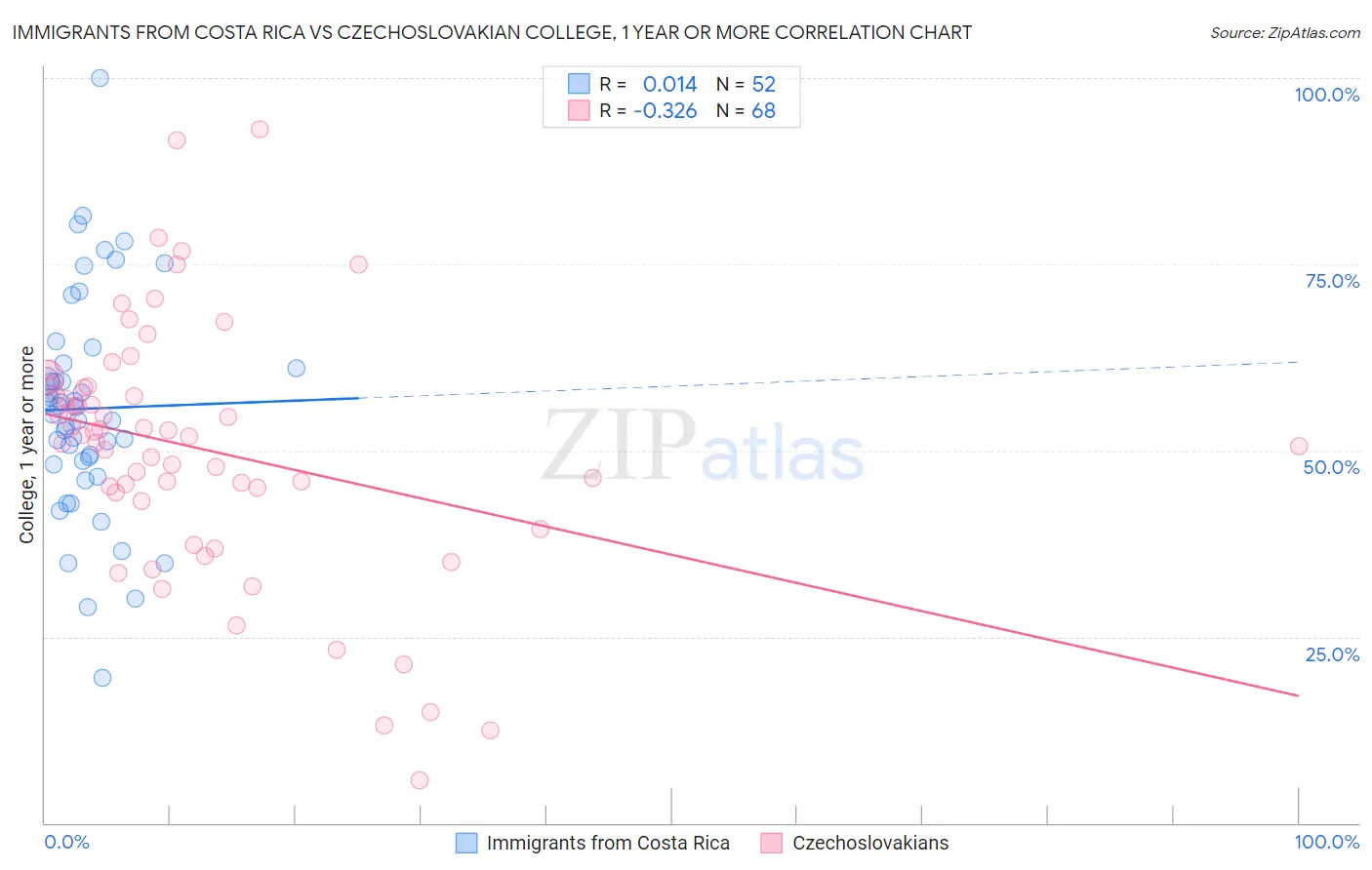 Immigrants from Costa Rica vs Czechoslovakian College, 1 year or more