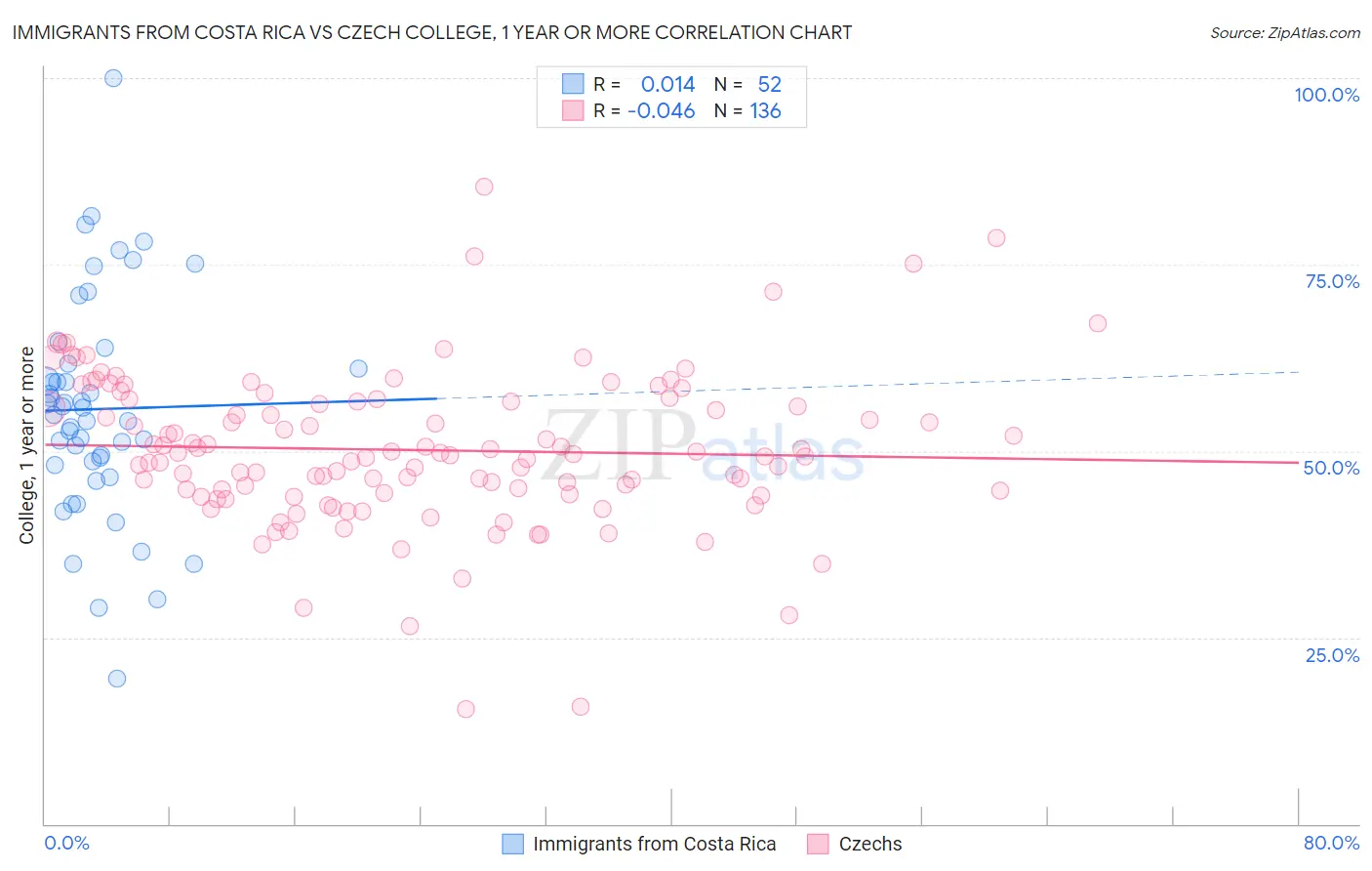 Immigrants from Costa Rica vs Czech College, 1 year or more