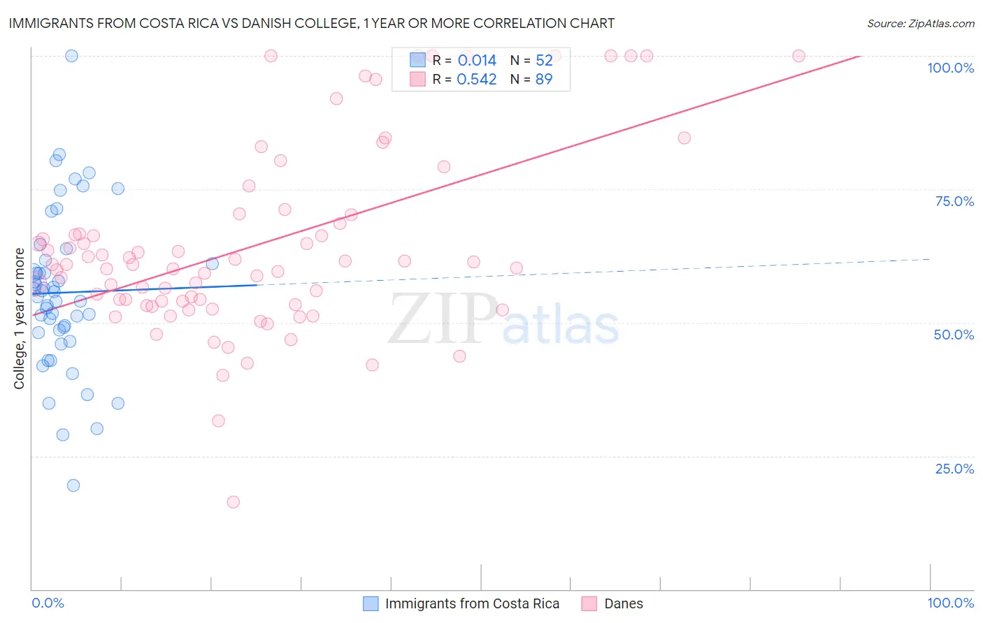 Immigrants from Costa Rica vs Danish College, 1 year or more