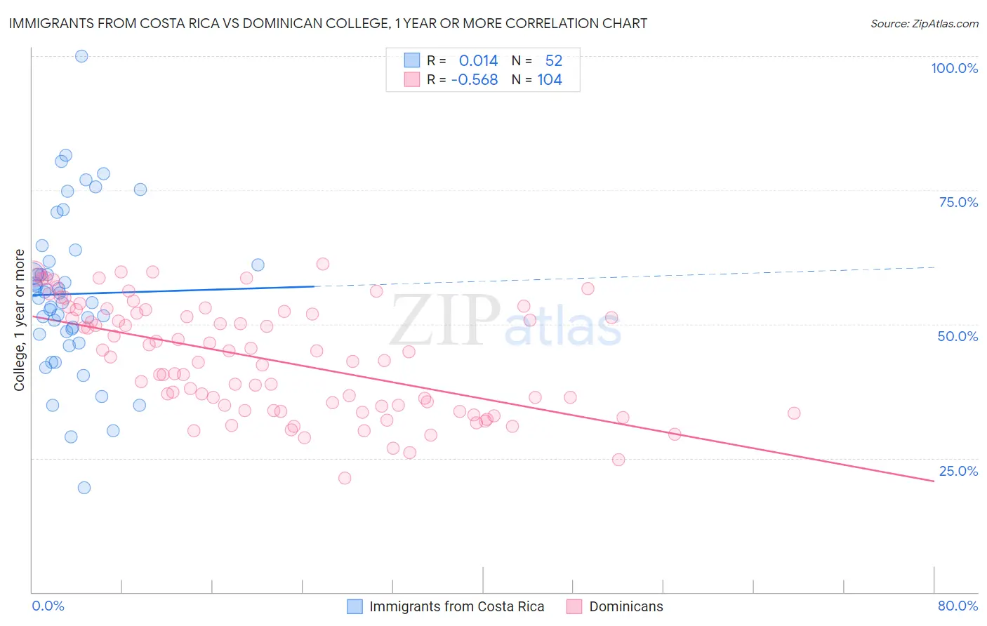 Immigrants from Costa Rica vs Dominican College, 1 year or more