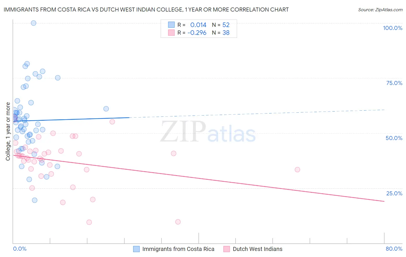 Immigrants from Costa Rica vs Dutch West Indian College, 1 year or more