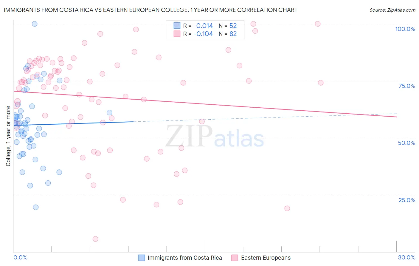 Immigrants from Costa Rica vs Eastern European College, 1 year or more