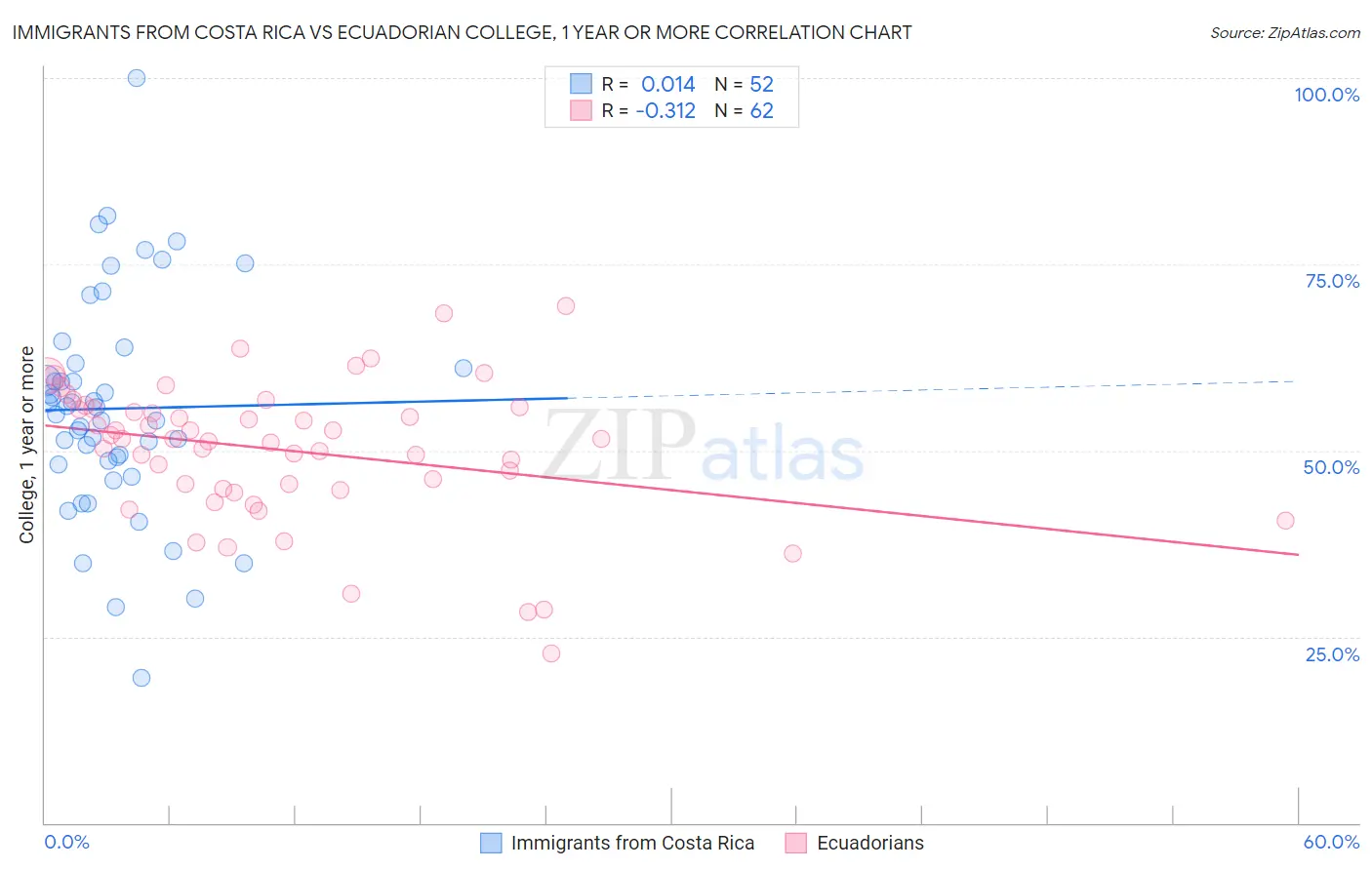 Immigrants from Costa Rica vs Ecuadorian College, 1 year or more