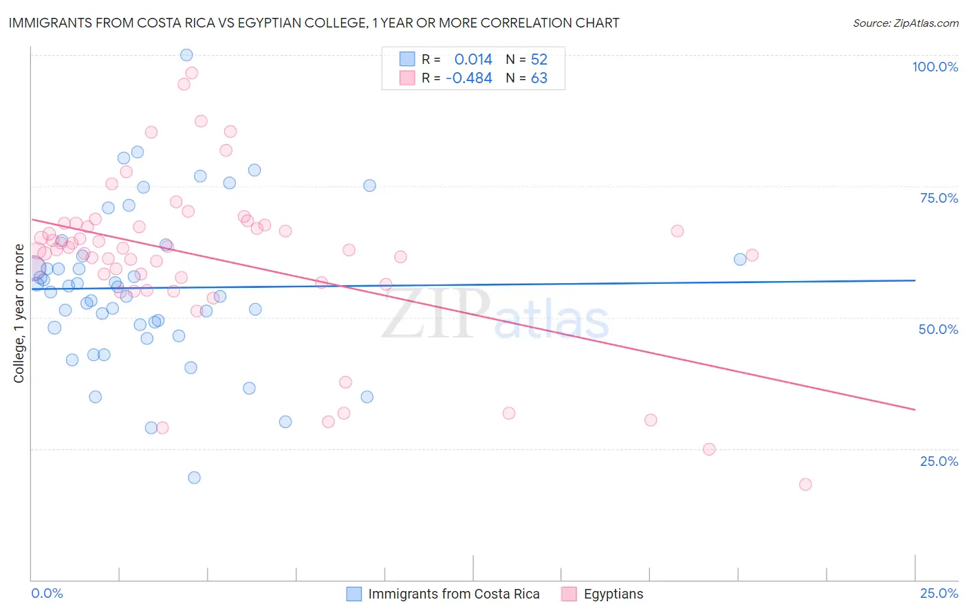 Immigrants from Costa Rica vs Egyptian College, 1 year or more