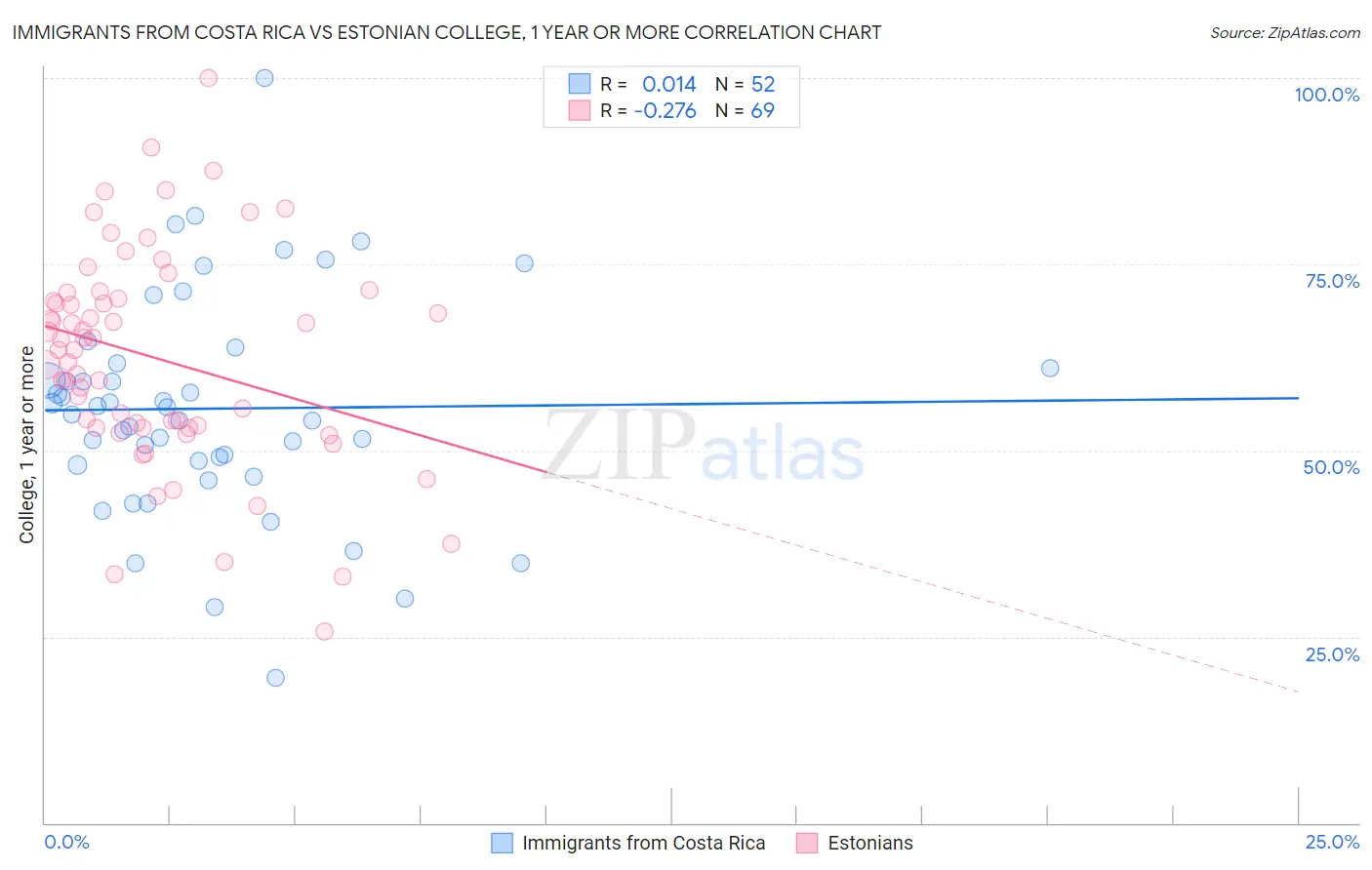 Immigrants from Costa Rica vs Estonian College, 1 year or more