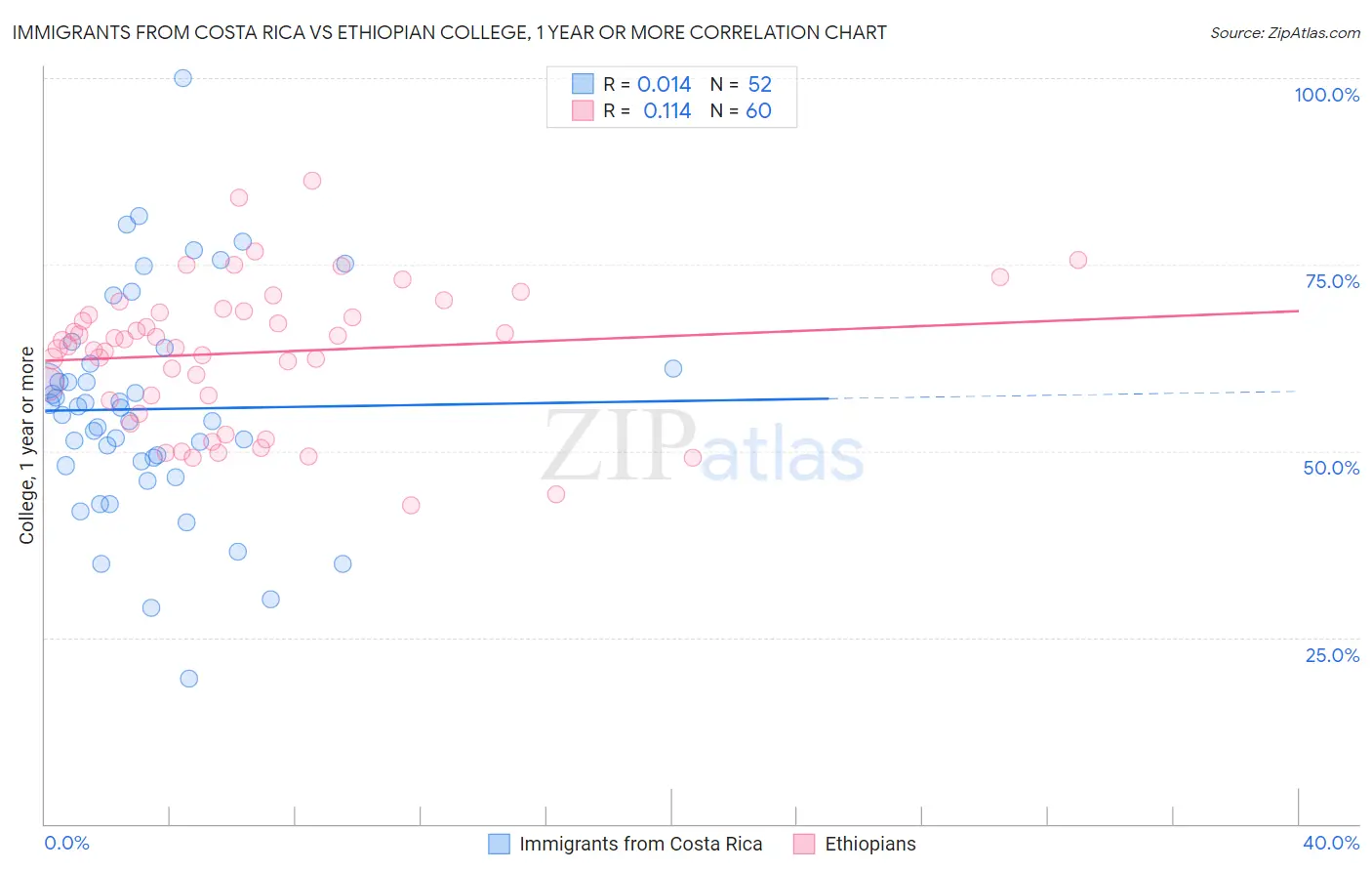 Immigrants from Costa Rica vs Ethiopian College, 1 year or more