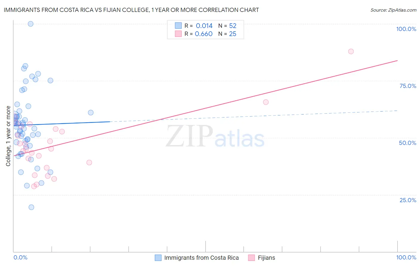 Immigrants from Costa Rica vs Fijian College, 1 year or more