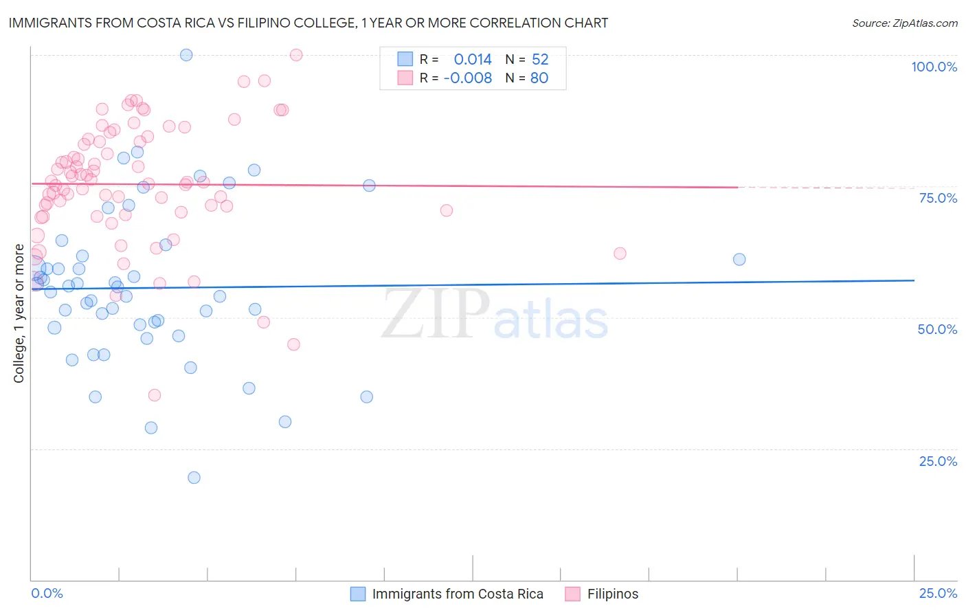 Immigrants from Costa Rica vs Filipino College, 1 year or more