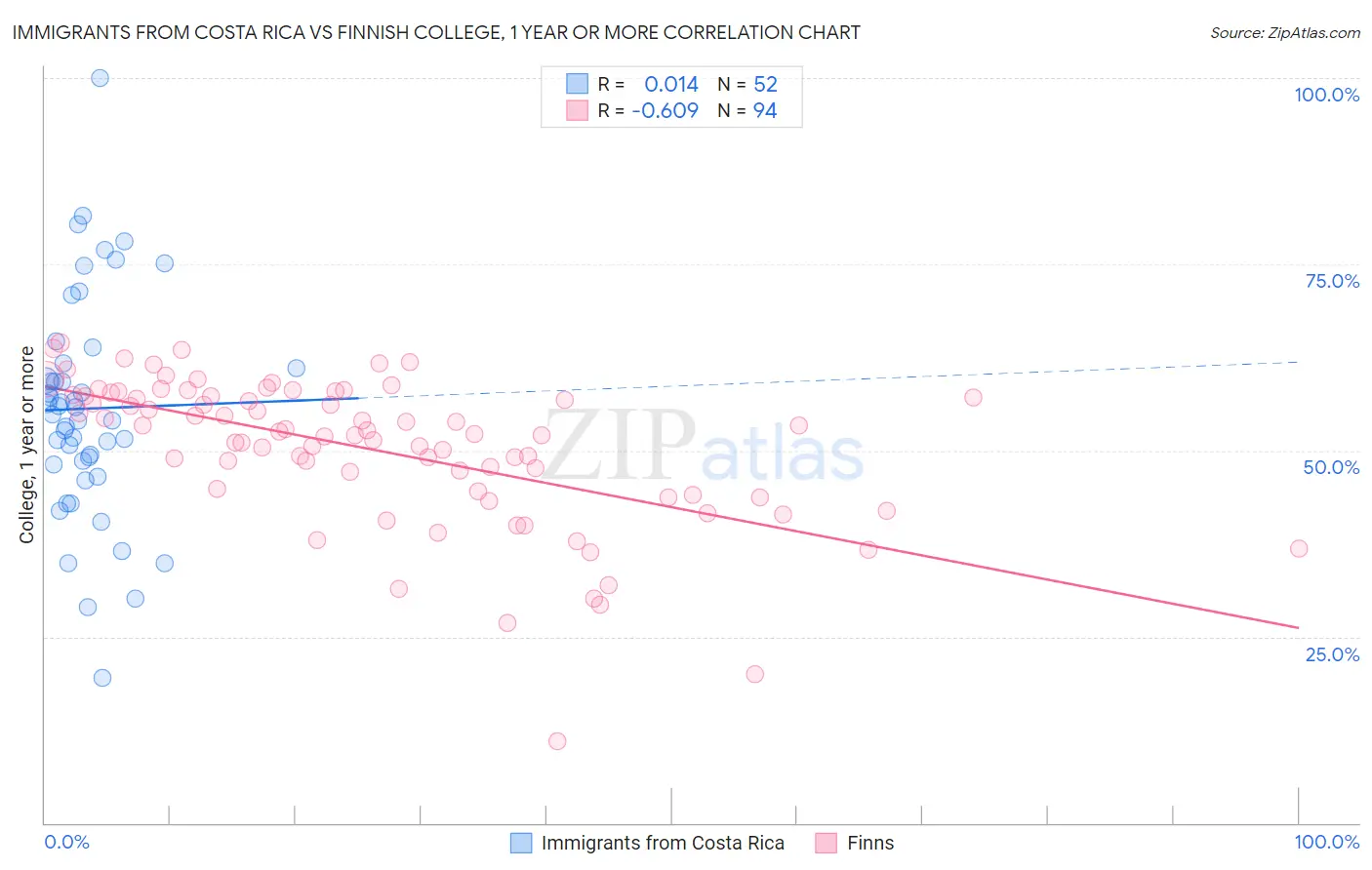 Immigrants from Costa Rica vs Finnish College, 1 year or more