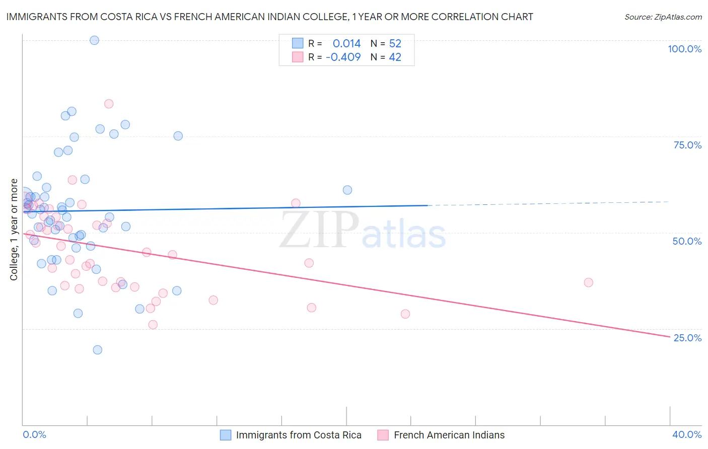 Immigrants from Costa Rica vs French American Indian College, 1 year or more