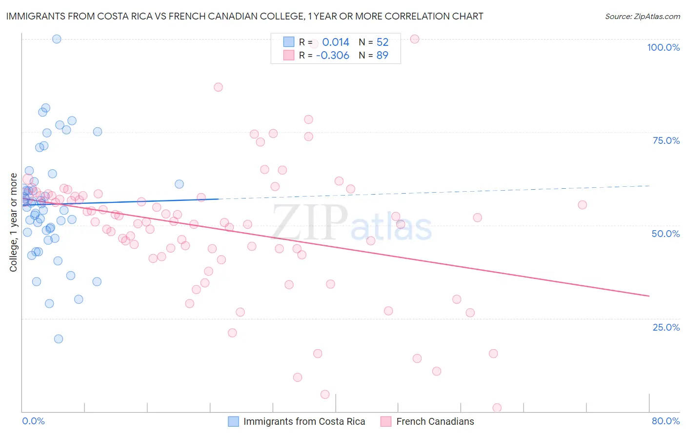 Immigrants from Costa Rica vs French Canadian College, 1 year or more