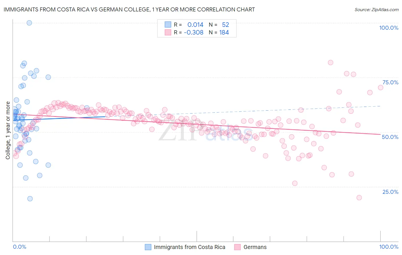 Immigrants from Costa Rica vs German College, 1 year or more