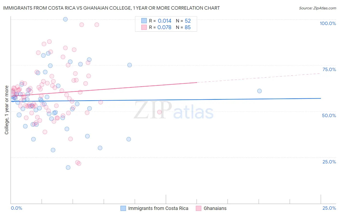 Immigrants from Costa Rica vs Ghanaian College, 1 year or more