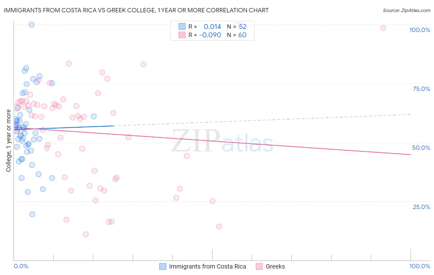Immigrants from Costa Rica vs Greek College, 1 year or more