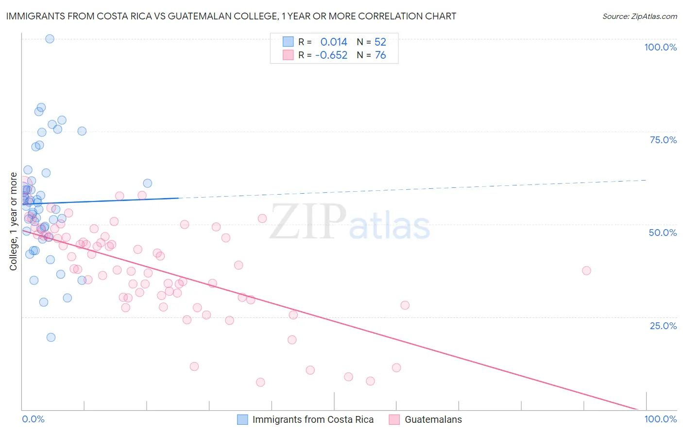 Immigrants from Costa Rica vs Guatemalan College, 1 year or more