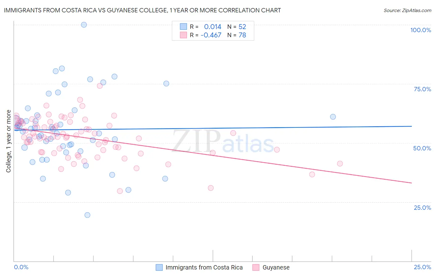 Immigrants from Costa Rica vs Guyanese College, 1 year or more