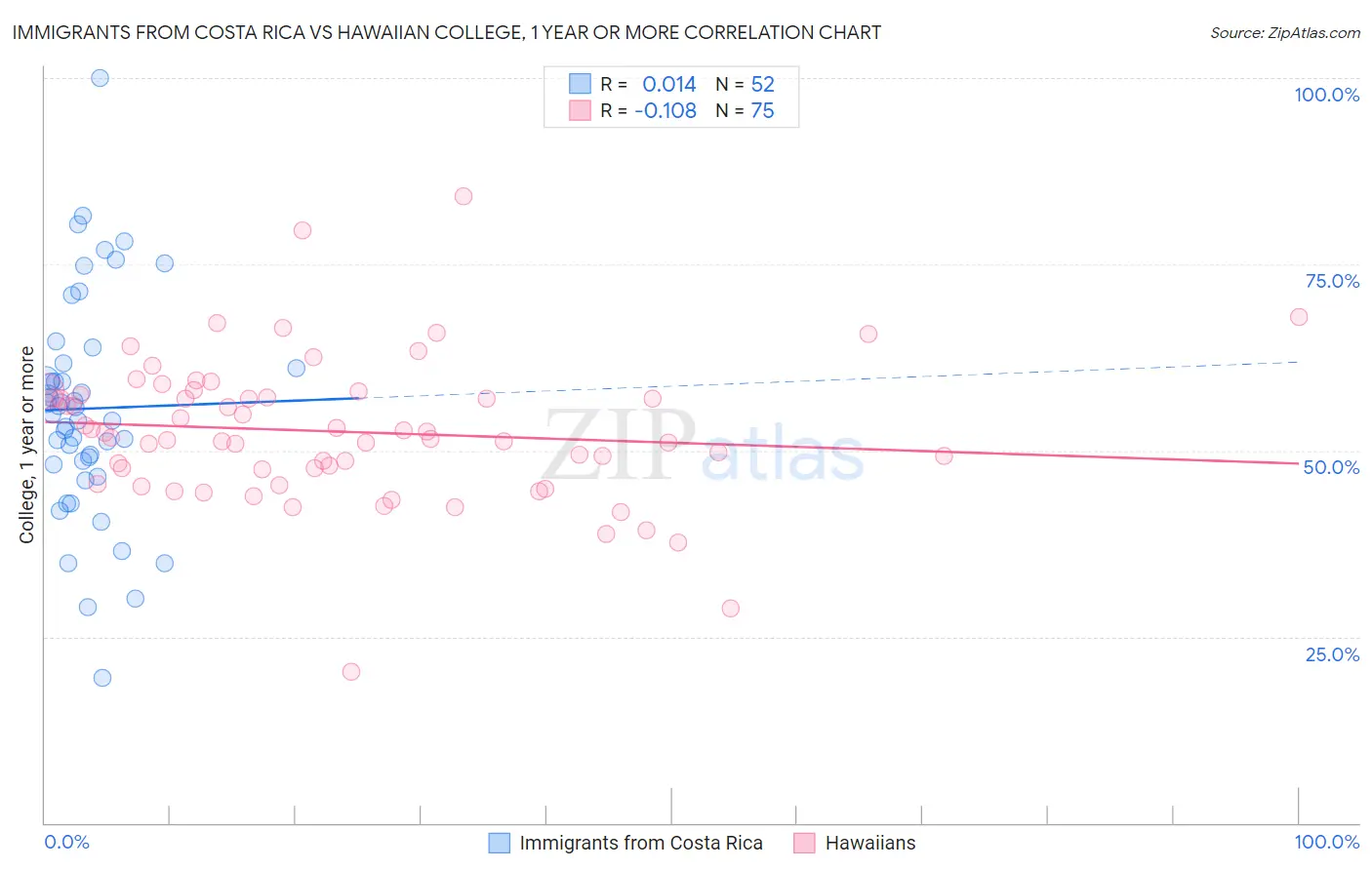 Immigrants from Costa Rica vs Hawaiian College, 1 year or more