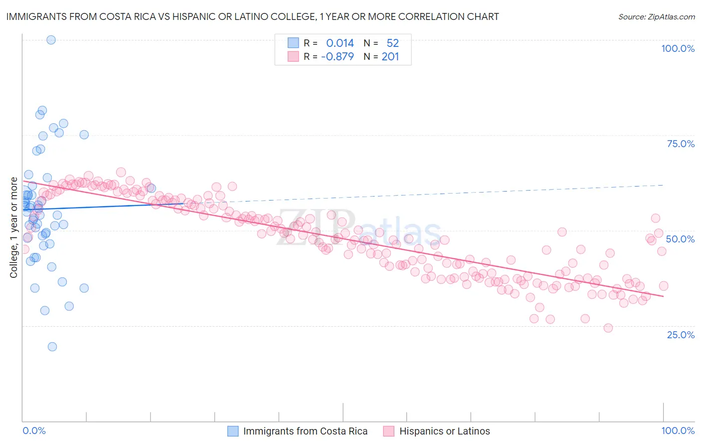 Immigrants from Costa Rica vs Hispanic or Latino College, 1 year or more