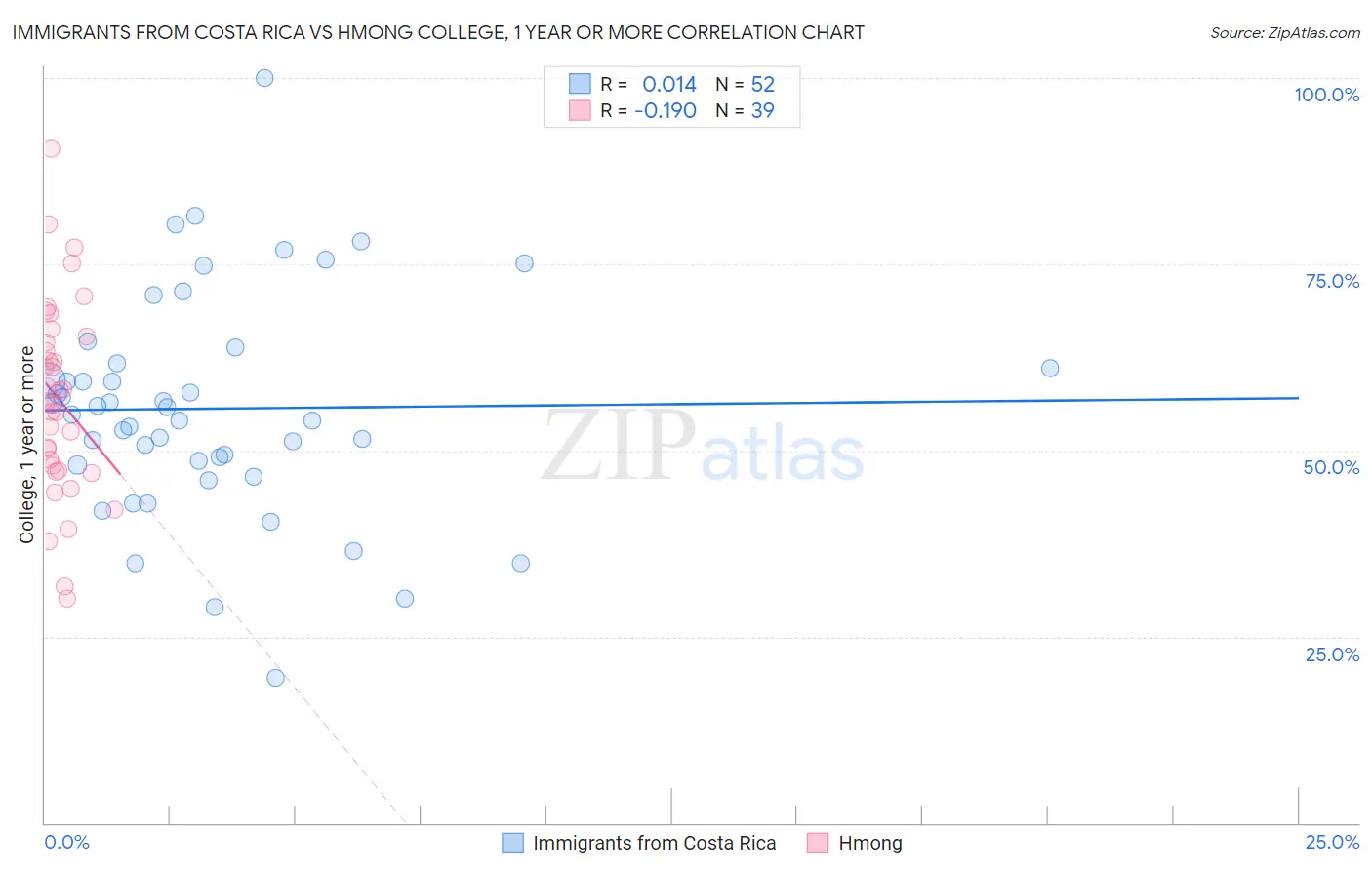 Immigrants from Costa Rica vs Hmong College, 1 year or more