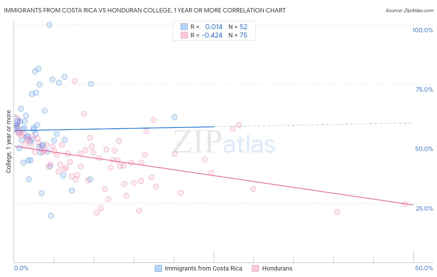 Immigrants from Costa Rica vs Honduran College, 1 year or more