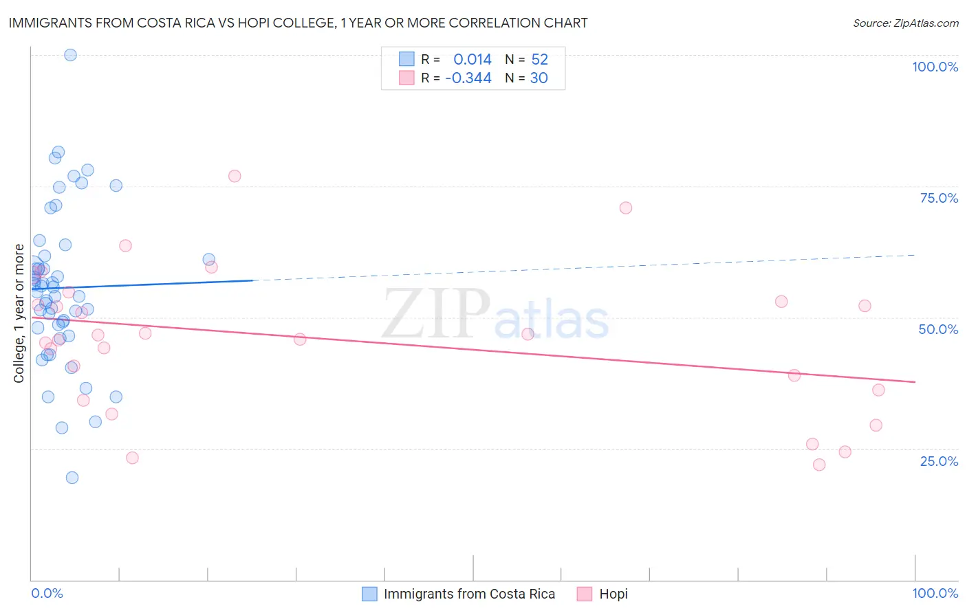 Immigrants from Costa Rica vs Hopi College, 1 year or more