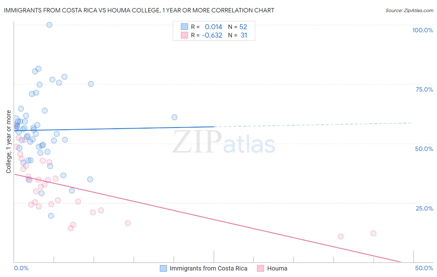 Immigrants from Costa Rica vs Houma College, 1 year or more