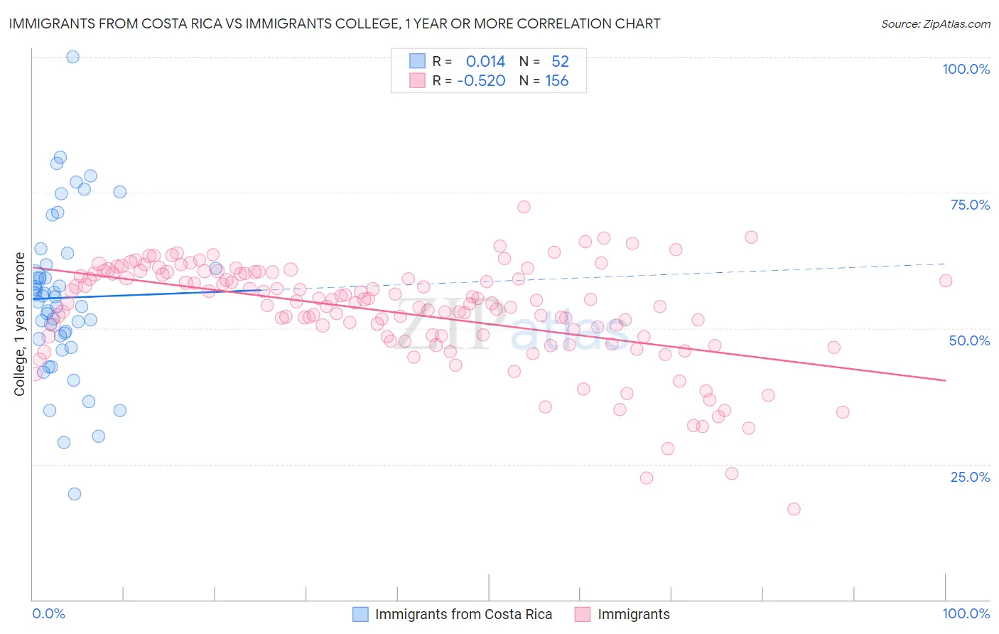 Immigrants from Costa Rica vs Immigrants College, 1 year or more